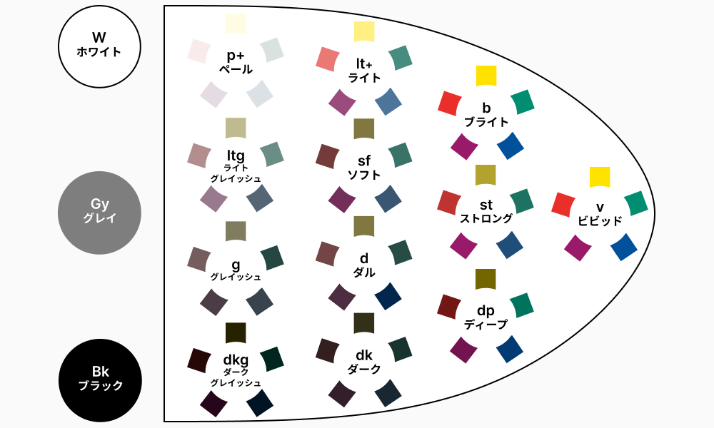 PCCSトーン分類図